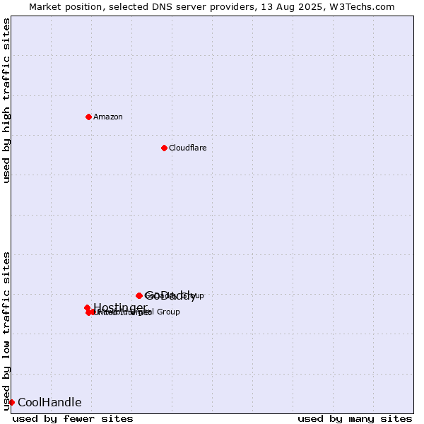Market position of GoDaddy vs. Hostinger vs. CoolHandle