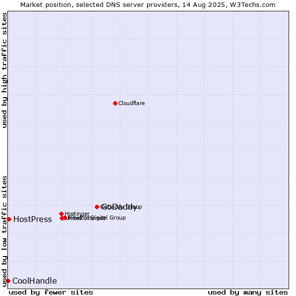 Market position of GoDaddy vs. HostPress vs. CoolHandle