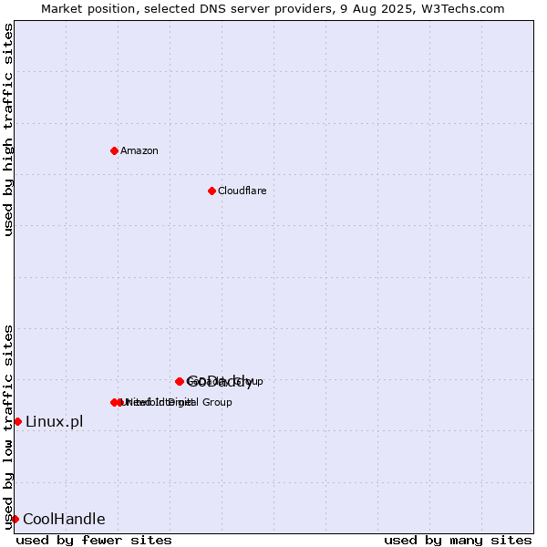 Market position of GoDaddy vs. Linux.pl vs. CoolHandle