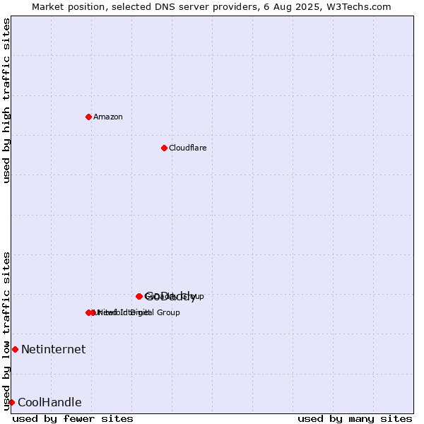 Market position of GoDaddy vs. Netinternet vs. CoolHandle
