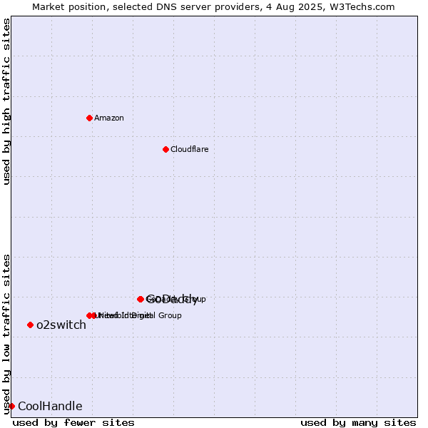 Market position of GoDaddy vs. o2switch vs. CoolHandle