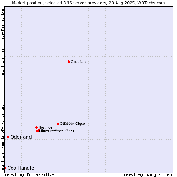 Market position of GoDaddy vs. Oderland vs. CoolHandle