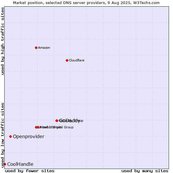 Market position of GoDaddy vs. Openprovider vs. CoolHandle