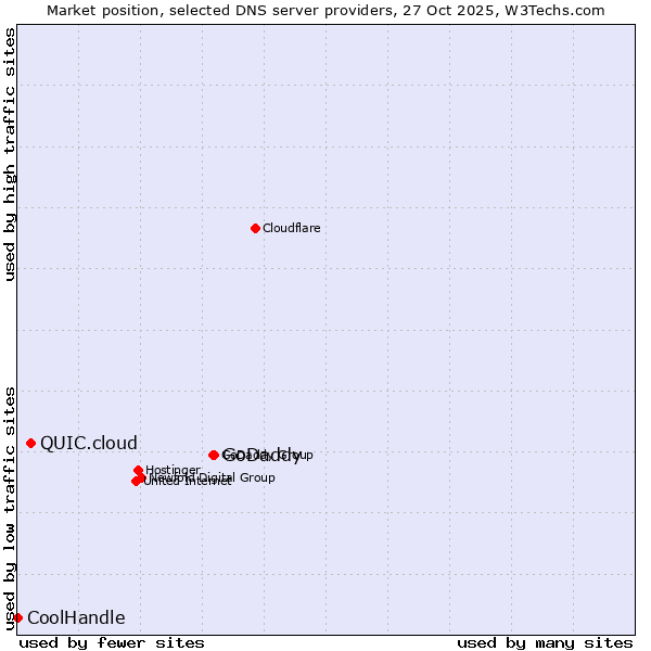 Market position of GoDaddy vs. QUIC.cloud vs. CoolHandle
