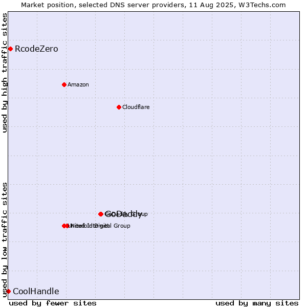 Market position of GoDaddy vs. RcodeZero vs. CoolHandle