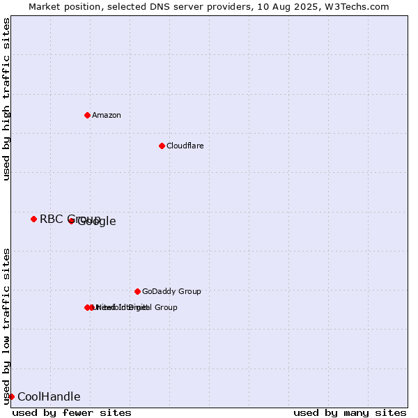 Market position of Google vs. RBC Group vs. CoolHandle