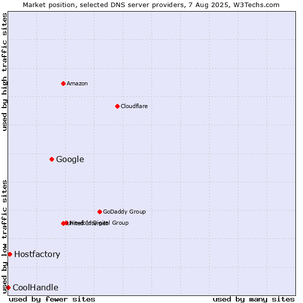 Market position of Google vs. Hostfactory vs. CoolHandle