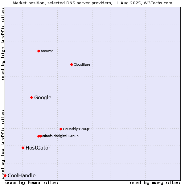 Market position of Google vs. HostGator vs. CoolHandle