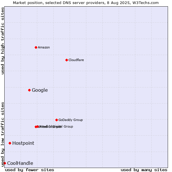 Market position of Google vs. Hostpoint vs. CoolHandle