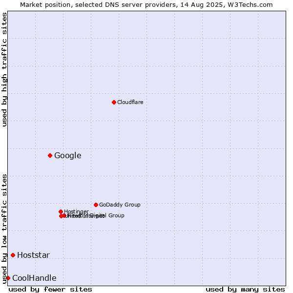 Market position of Google vs. Hoststar vs. CoolHandle