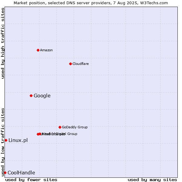 Market position of Google vs. Linux.pl vs. CoolHandle