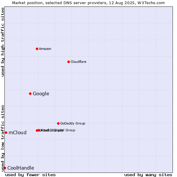 Market position of Google vs. mCloud vs. CoolHandle