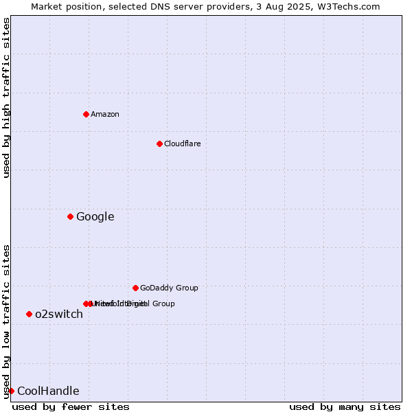 Market position of Google vs. o2switch vs. CoolHandle