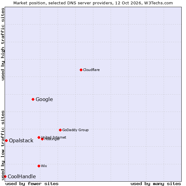 Market position of Google vs. Opalstack vs. CoolHandle