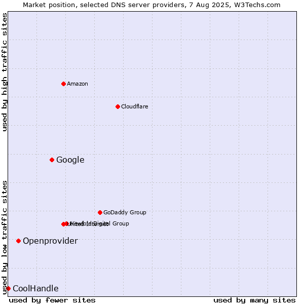 Market position of Google vs. Openprovider vs. CoolHandle