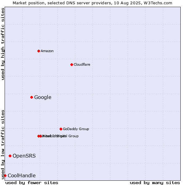 Market position of Google vs. OpenSRS vs. CoolHandle