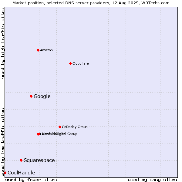 Market position of Google vs. Squarespace vs. CoolHandle