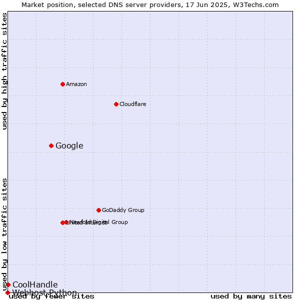 Market position of Google vs. CoolHandle vs. Webhost Python