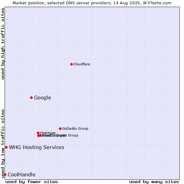 Market position of Google vs. WHG Hosting Services vs. CoolHandle