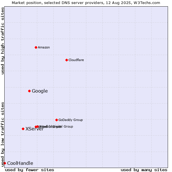 Market position of Google vs. XServer vs. CoolHandle