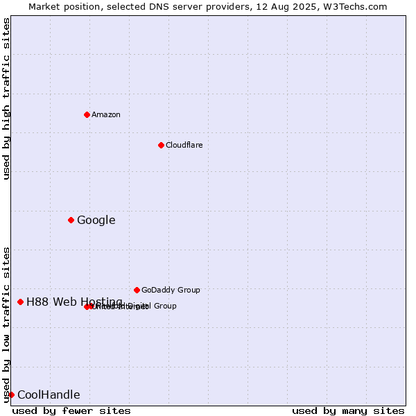 Market position of Google vs. H88 Web Hosting vs. CoolHandle