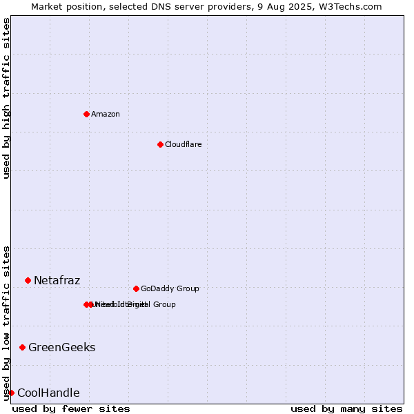 Market position of Netafraz vs. GreenGeeks vs. CoolHandle