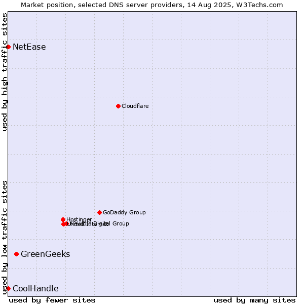 Market position of GreenGeeks vs. NetEase vs. CoolHandle