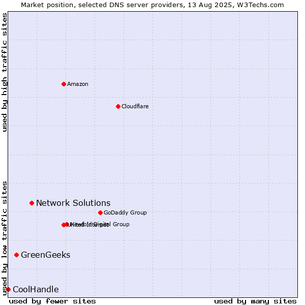 Market position of Network Solutions vs. GreenGeeks vs. CoolHandle