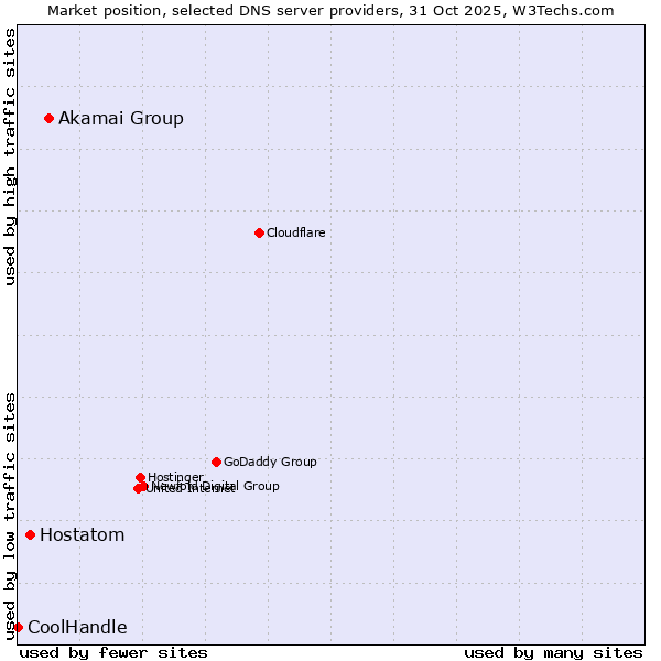 Market position of Akamai Group vs. Hostatom vs. CoolHandle