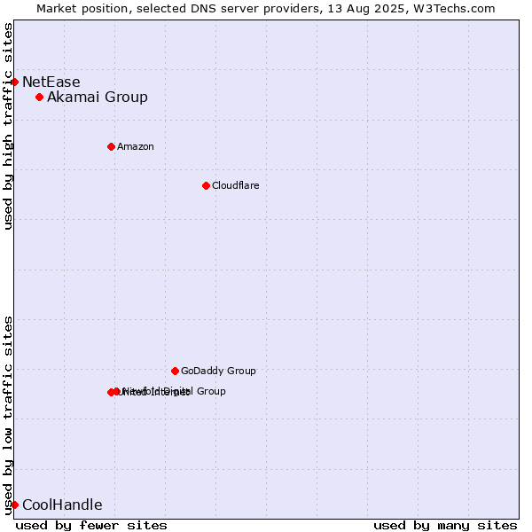 Market position of Akamai Group vs. NetEase vs. CoolHandle