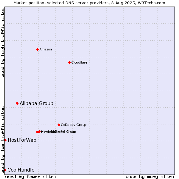 Market position of Alibaba Group vs. HostForWeb vs. CoolHandle