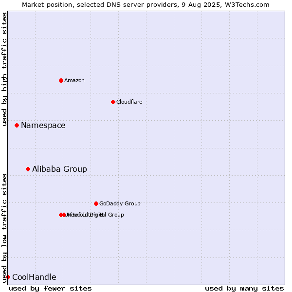 Market position of Alibaba Group vs. Namespace vs. CoolHandle