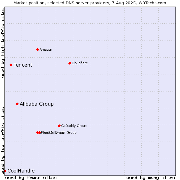 Market position of Alibaba Group vs. Tencent vs. CoolHandle