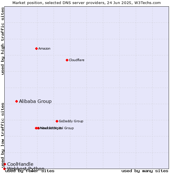 Market position of Alibaba Group vs. CoolHandle vs. Webhost Python