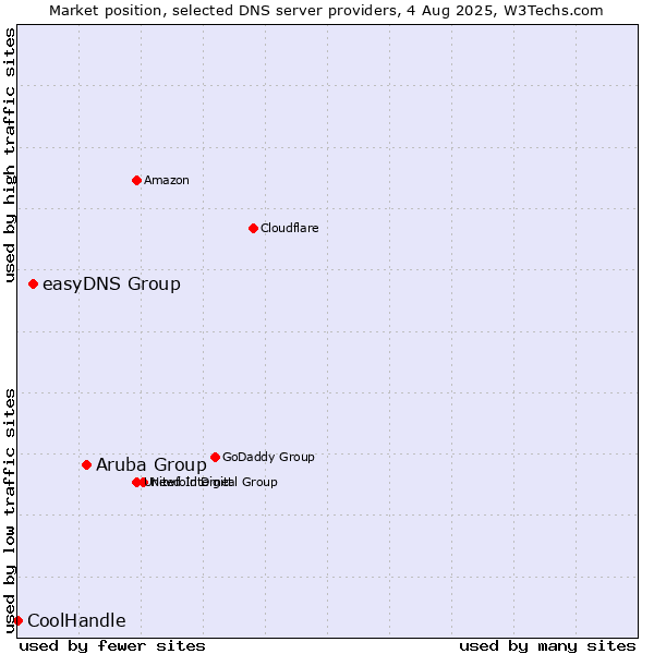 Market position of Aruba Group vs. easyDNS Group vs. CoolHandle