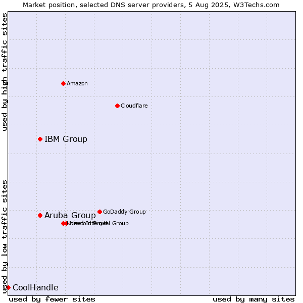 Market position of Aruba Group vs. IBM Group vs. CoolHandle