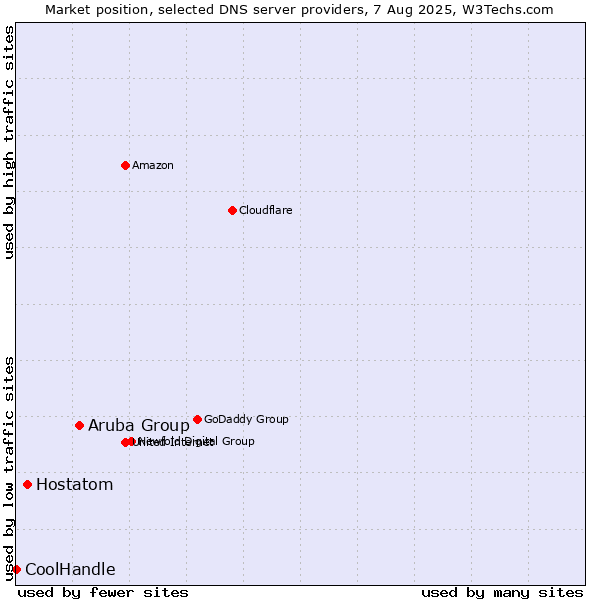 Market position of Aruba Group vs. Hostatom vs. CoolHandle