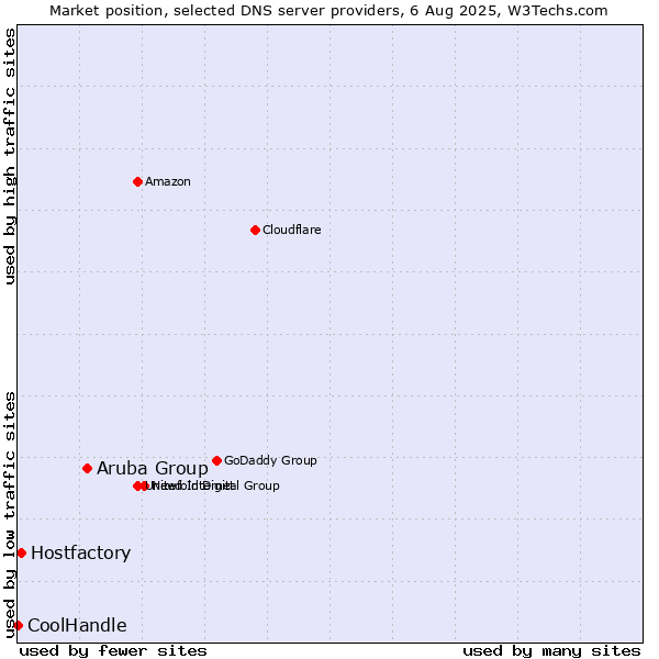 Market position of Aruba Group vs. Hostfactory vs. CoolHandle