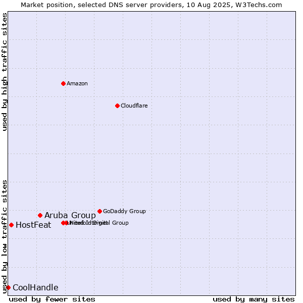 Market position of Aruba Group vs. HostFeat vs. CoolHandle