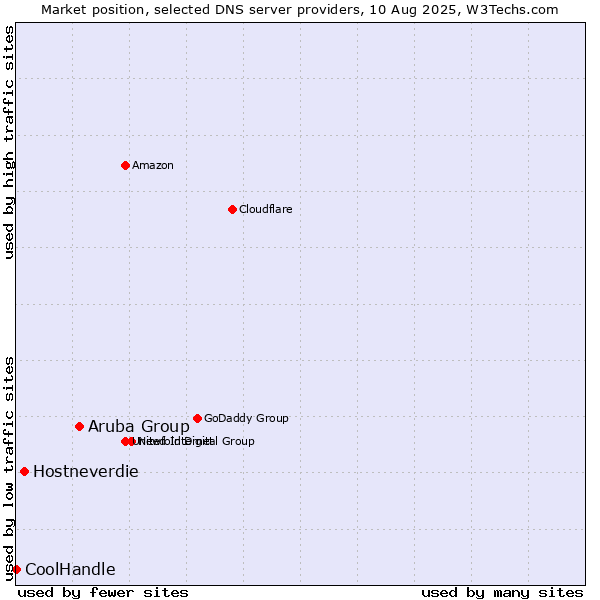 Market position of Aruba Group vs. Hostneverdie vs. CoolHandle