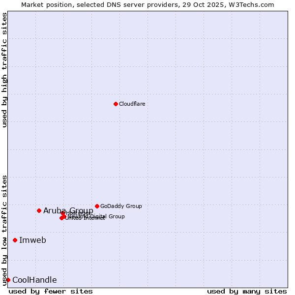 Market position of Aruba Group vs. Imweb vs. CoolHandle