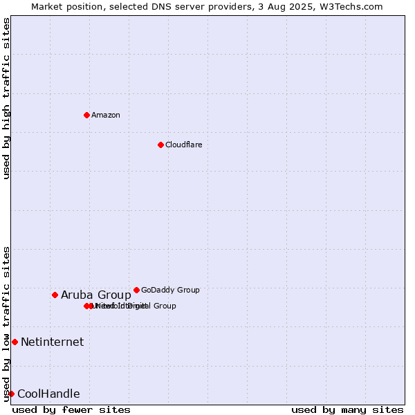 Market position of Aruba Group vs. Netinternet vs. CoolHandle