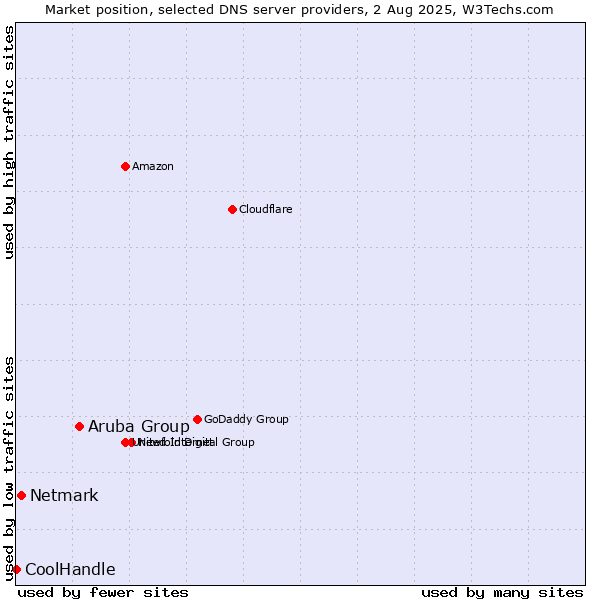 Market position of Aruba Group vs. Netmark vs. CoolHandle