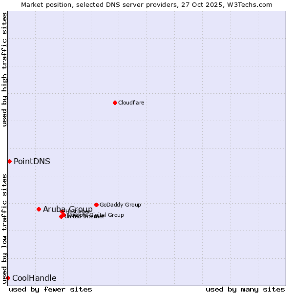 Market position of Aruba Group vs. PointDNS vs. CoolHandle