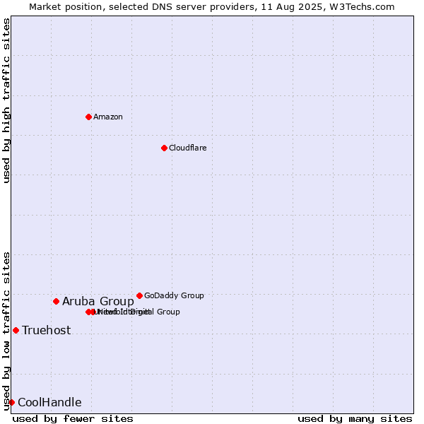 Market position of Aruba Group vs. Truehost vs. CoolHandle