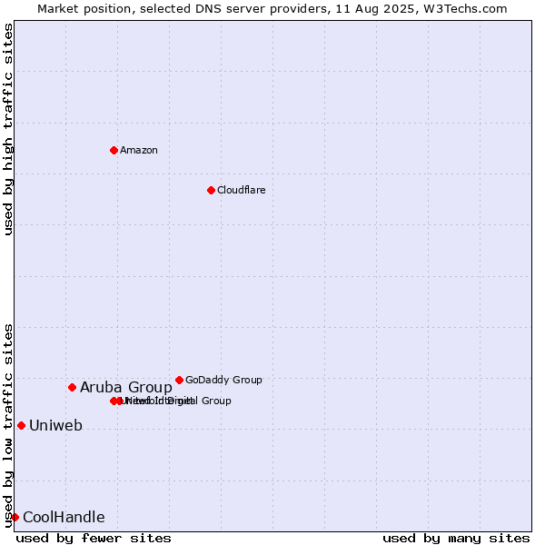 Market position of Aruba Group vs. Uniweb vs. CoolHandle