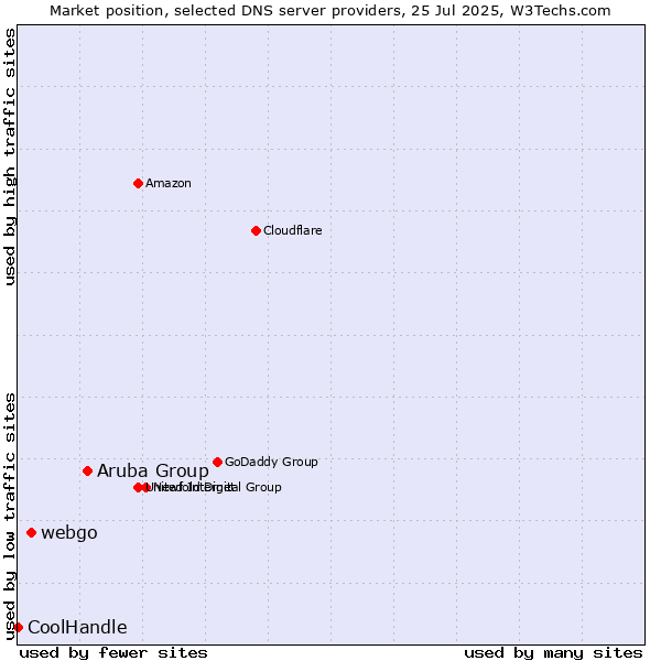 Market position of Aruba Group vs. webgo vs. CoolHandle