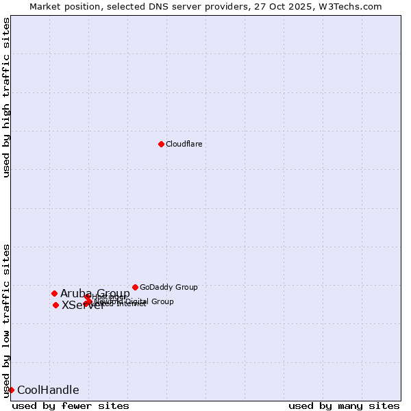 Market position of XServer vs. Aruba Group vs. CoolHandle