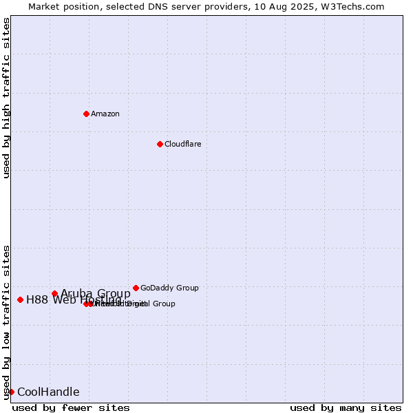 Market position of Aruba Group vs. H88 Web Hosting vs. CoolHandle