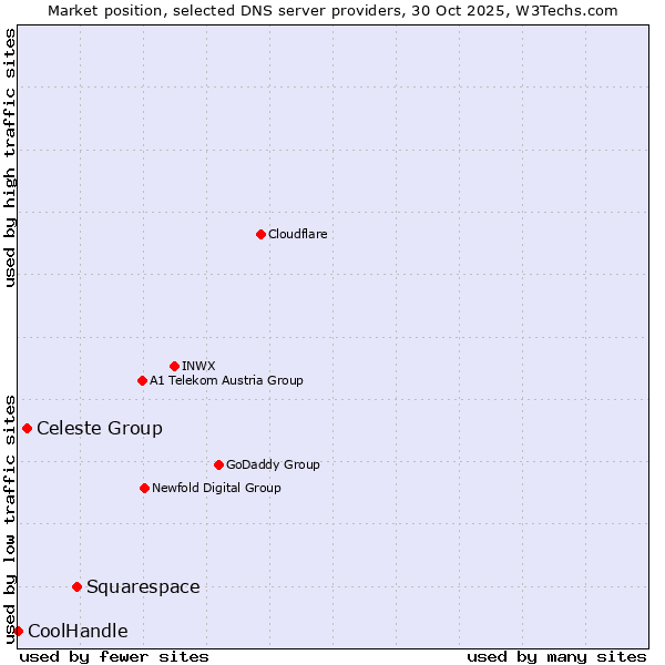 Market position of Squarespace vs. Celeste Group vs. CoolHandle